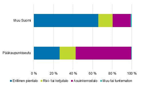 Lapsiperheiden asuminen talotyypeittäin, pääkaupunkiseutu ja muu Suomi 2017