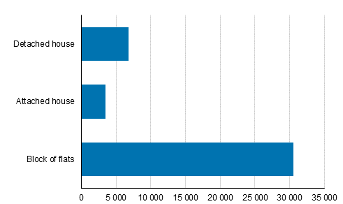 Figure 1. Dwellings completed in 2018, number