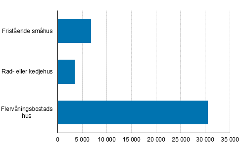 Figur 1. Bostäder som färdigställdes år 2018, st