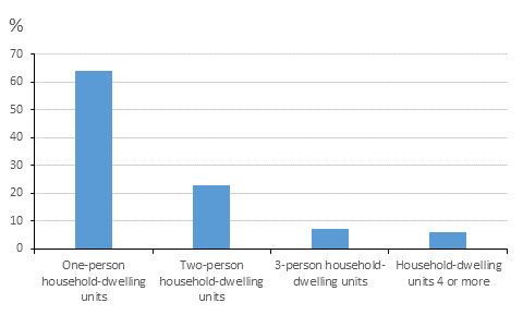 Figure 3. Rented dwellings by size of household-dwelling unit in 2018, (%)