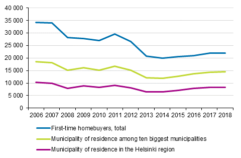 Figure 5. First-time homebuyers by municipality of residence in 2006 to 2018, persons