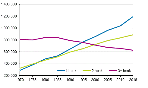 Kuvio 2. Asuntokunnat koon mukaan 1970–2018, lkm