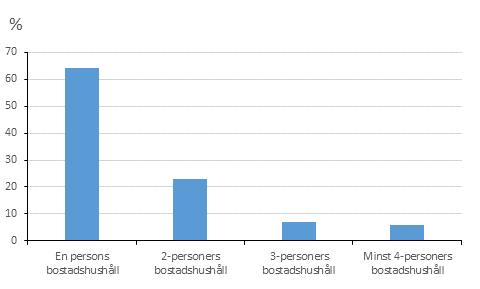 Figur 3. Bostadshushåll i hyresbostäder efter bostadshushållets storlek 2018, (%)