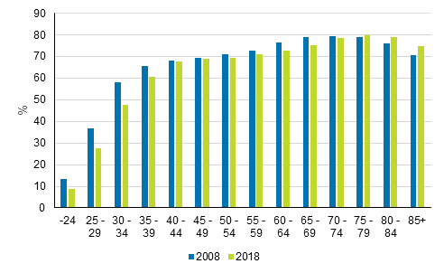 Household-dwelling units living in owner-occupied dwellings by the age of the oldest member of the household in 2008 and 2018, share (%) of household-dwelling units in the same age group