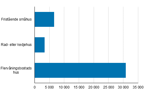 Figur 1. Bostäder som färdigställdes år 2019, st