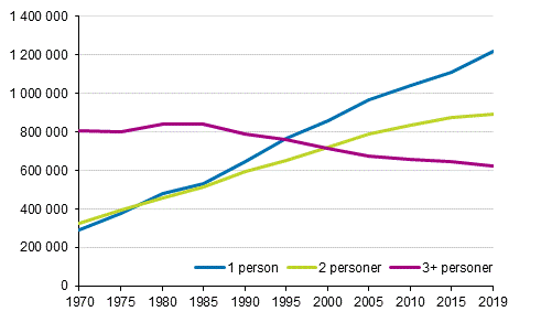 Figur 2. Bostadshushåll efter storlek 1970–2019, antal