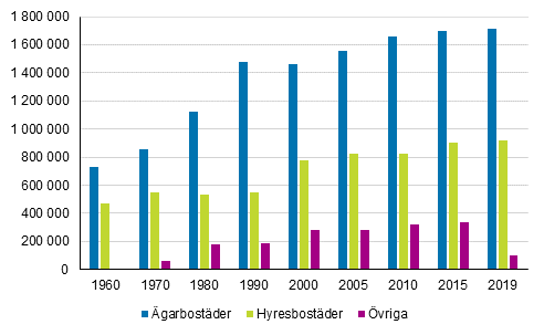 Figur 4. Bostder efter uppltelseform 1960–2019