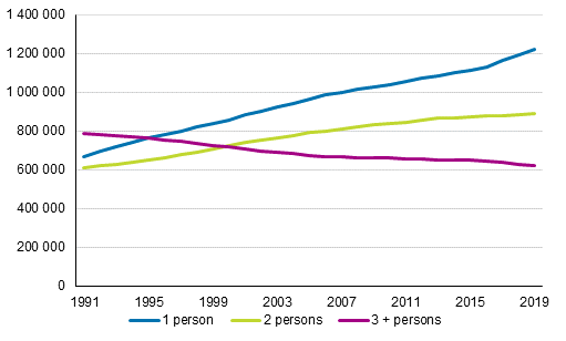 Household-dwelling units by number of persons in 1990 to 2019