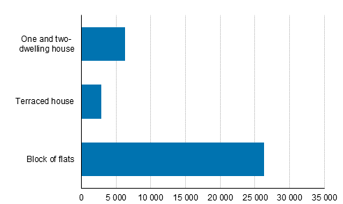 Figure 1. Dwellings completed in 2020, number