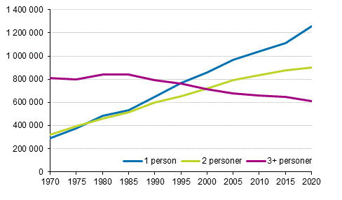 Figur 2. Bostadshushåll efter storlek 1970–2020, antal