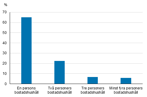 Figur 3. Bostadshushåll i hyresbostäder efter bostadshushållets storlek 2020, (%)