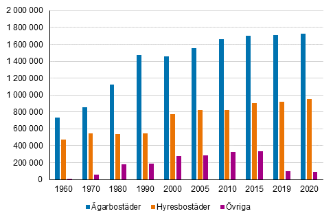 Figur 4. Bostäder efter upplåtelseform 1960–2020.