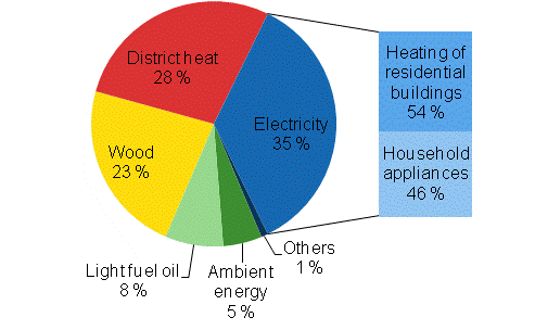 Appendix figure 1. Energy consumption in households by energy source in 2011