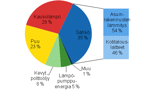 Liitekuvio 1. Asumisen energiankulutus energialähteittäin vuonna 2011