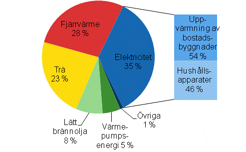 Figurbilaga 1. Energifrbrukning inom boende efter energiklla 2011