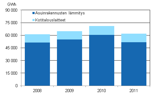 Asumisen energiankulutus 2008–2011