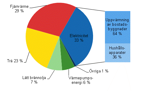 Figurbilaga 1. Energiförbrukning inom boende efter energikälla 2012