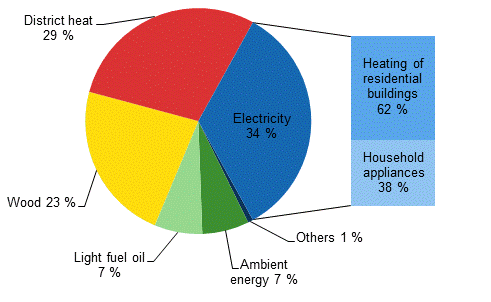 Appendix figure 1. Energy consumption in households by energy source in 2013