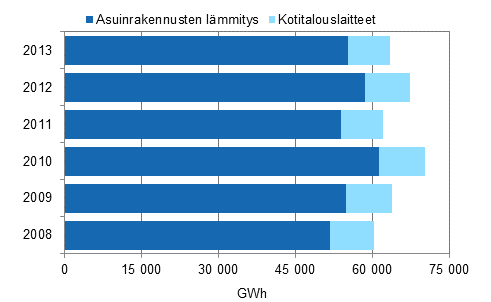 Asumisen energiankulutus