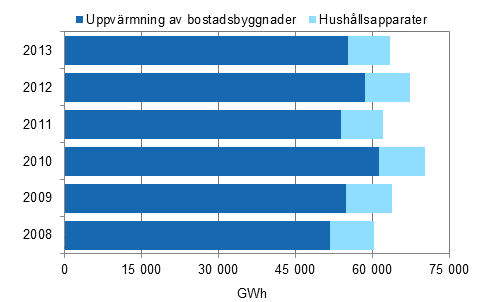 Energiförbrukning inom boende