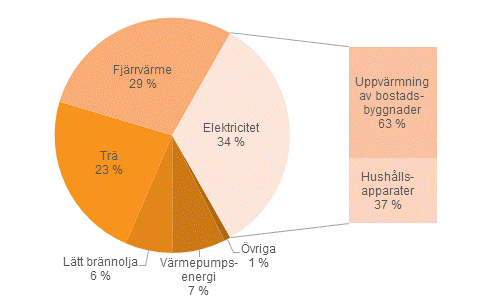 Energiförbrukning inom boende efter energikälla 2014