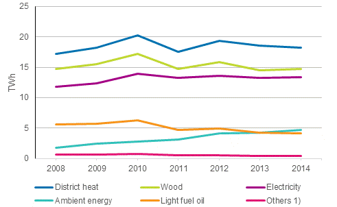 Energy sources for heating of residential buildings in 2008 to 2014