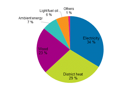 Appendix figure 1. Energy consumption in households by energy source in 2015