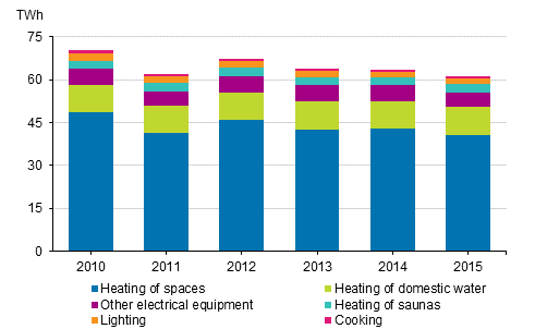 Energy consumption in households 2010-2015