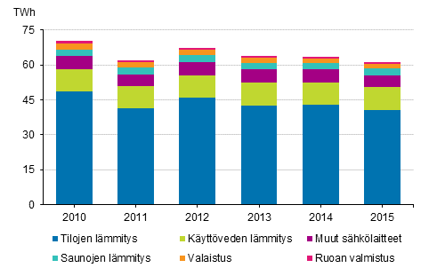 Asumisen energiankulutus 2010-2015