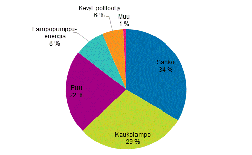 Liitekuvio 1. Asumisen energiankulutus energialähteittäin vuonna 2016 (Korjattu 1.2.2018)