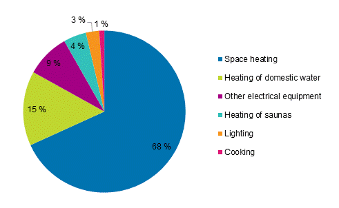Appendix figure 2. Energy consumption in households by use in 2016 (Corrected on 1 February 2018)