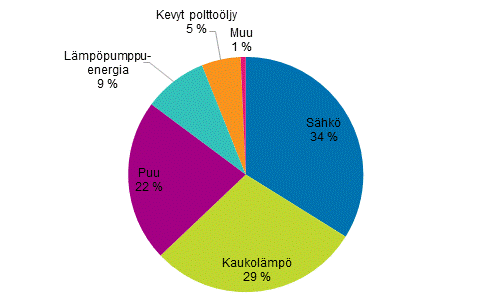 Liitekuvio 1. Asumisen energiankulutus energialähteittäin vuonna 2017
