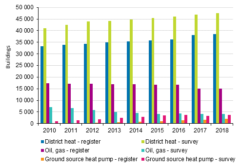 Figure 2. The heating sources in terraced houses in the 2010s - the largest differences between register data and sample surveys
