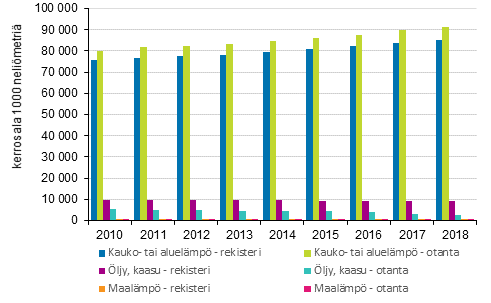 Kuvio 1. Suurimmat otantatutkimusten ja rekisteritiedon väliset erot lämmönlähteissä kerrostaloissa 2010–luvulla