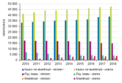 Kuvio 2. Suurimmat otantatutkimusten ja rekisteritiedon väliset erot lämmönlähteissä rivitaloissa 2010–luvulla