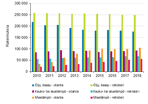Kuvio 3. Otantatutkimusten ja rekisteritiedon väliset erot lämmönlähteissä omakoti- ja paritaloissa 2010–luvulla
