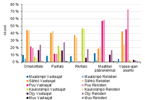 Kuvio 5. Lämmityksen päälämmönlähde kyselyvastausten ja rekisterin mukaan pientalotyypeittäin – yksikkötason vertailu