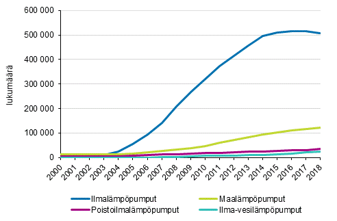 Kuvio 6. Lmppumppujen lukumrn kehitys 2000-luvulla myyntimrist arvioituna