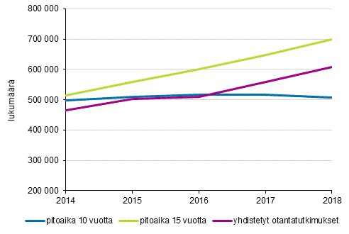 Kuvio 7. Ilmalämpöpumppujen lukumäärä myyntitilastoista laskettuna 10- ja 15-vuoden pitoajoilla ja otantatutkimuksista laskettu kokonaismäärä