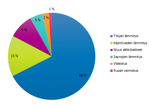 Liitekuvio 2. Asumisen energiankulutus kyttkohteittain vuonna 2018. Kuviota korjattu 18.6.2020.