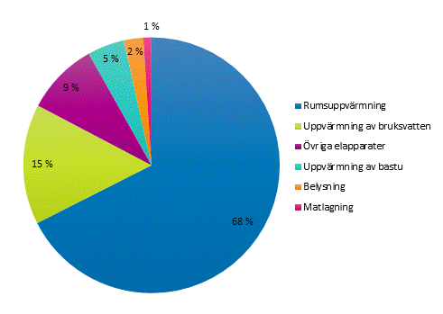 Figurbilaga 2. Energiförbrukning inom boende efter användningsändamål 2018. Figuren har korrigerats 18.6.2020.