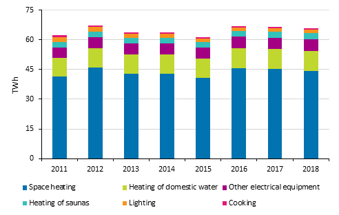 Energy consumption in households 2011-2018. The figure was corrected  on 18 June 2020.