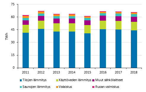 Asumisen energiankulutus 2011-2018. Kuviota korjattu 18.6.2020.