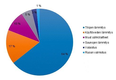 Liitekuvio 2. Asumisen energiankulutus käyttökohteittain vuonna 2020