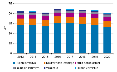 Asumisen energiankulutus 2013-2020