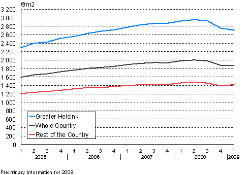 1. Average prices per square metre of dwellings in old blocks of flats from year 2005