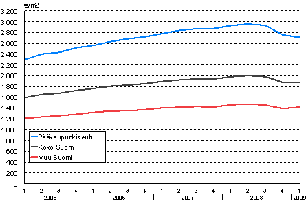 1. Vanhojen kerrostalojen keskinelihinnat vuodesta 2005