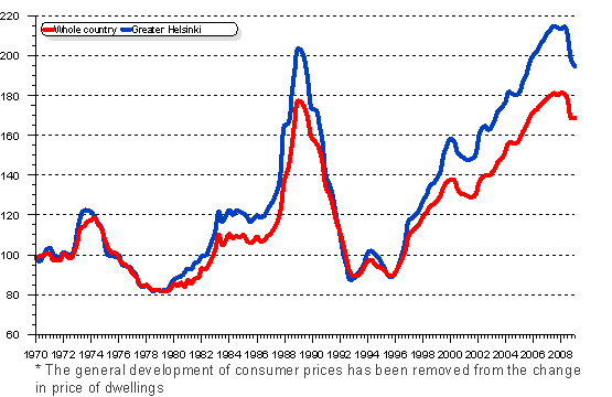 Real price index of dwellings in old blocks of flat quarterly I/1970 — I/2009, index 1970=100