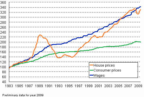 2. Changes in House prices, Wages and Consumer prices