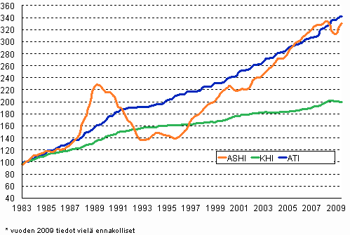 2. Asuntojen hintojen, palkkojen ja kuluttajahintojen vuosimuutokset